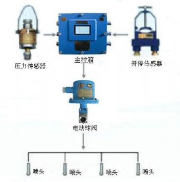 點(diǎn)擊查看詳細(xì)信息<br>標(biāo)題：采煤隨機(jī)水電聯(lián)動(dòng)噴霧裝置 水電閉鎖噴霧裝置 煤機(jī)外噴霧裝置 閱讀次數(shù)：3186