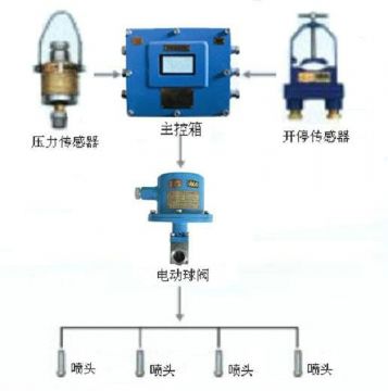 點(diǎn)擊查看詳細(xì)信息<br>標(biāo)題：采煤隨機(jī)水電聯(lián)動(dòng)噴霧裝置 水電閉鎖噴霧裝置 煤機(jī)外噴霧裝置 閱讀次數(shù)：6059