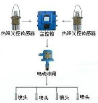 點(diǎn)擊查看詳細(xì)信息<br>標(biāo)題：大巷噴霧降塵裝置、定時(shí)大巷噴霧裝置 閱讀次數(shù)：6430