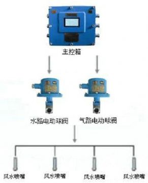 點(diǎn)擊查看詳細(xì)信息<br>標(biāo)題：風(fēng)水聯(lián)動(dòng)噴霧裝置 風(fēng)水噴霧降塵裝置 閱讀次數(shù)：10634