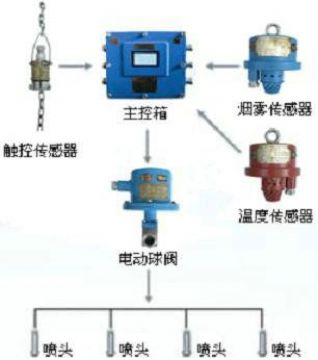 點(diǎn)擊查看詳細(xì)信息<br>標(biāo)題：皮帶機(jī)防火防塵噴霧裝置 皮帶機(jī)頭噴霧降塵裝置 閱讀次數(shù)：6572