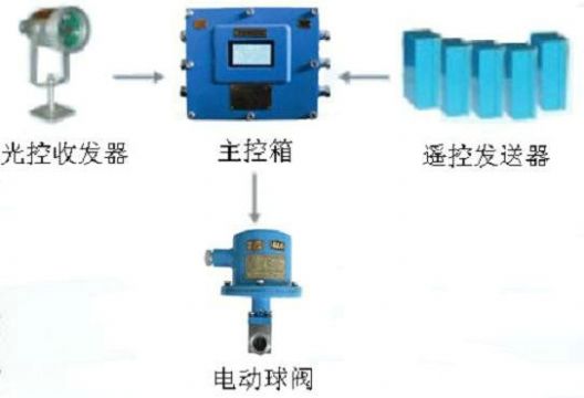 點(diǎn)擊查看詳細(xì)信息<br>標(biāo)題：綜采工作面架間噴霧裝置 綜采面支架?chē)婌F裝置 采煤機(jī)移架?chē)婌F裝置 閱讀次數(shù)：7295