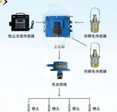 點(diǎn)擊查看詳細(xì)信息<br>標(biāo)題：粉塵超限噴霧降塵裝置/測(cè)塵噴霧降塵裝置 閱讀次數(shù)：7095