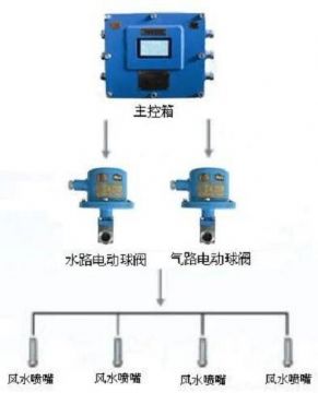 點(diǎn)擊查看詳細(xì)信息<br>標(biāo)題：負(fù)壓誘導(dǎo)式噴霧裝置 閱讀次數(shù)：7887
